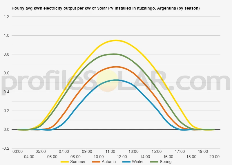 Graph of hourly avg kWh electricity output per kW of Solar PV installed in Ituzaingo, Argentina (by season)