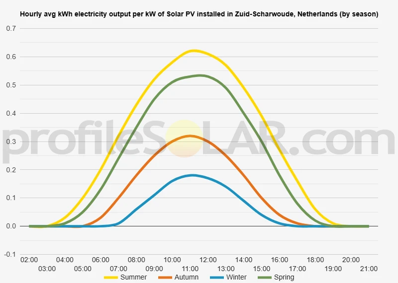 Graph of hourly avg kWh electricity output per kW of Solar PV installed in Zuid-Scharwoude, Netherlands (by season)