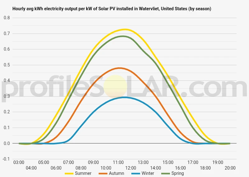 Graph of hourly avg kWh electricity output per kW of Solar PV installed in Watervliet, United States (by season)