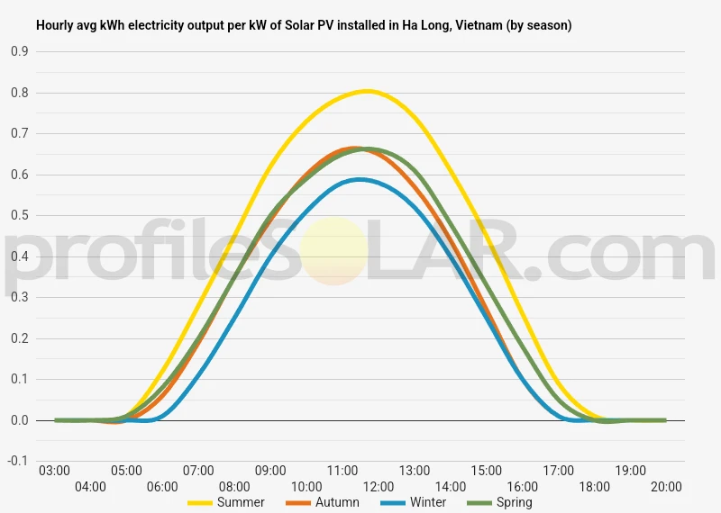 Graph of hourly avg kWh electricity output per kW of Solar PV installed in Ha Long, Vietnam (by season)