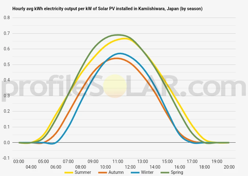 Graph of hourly avg kWh electricity output per kW of Solar PV installed in Kamiishiwara, Japan (by season)