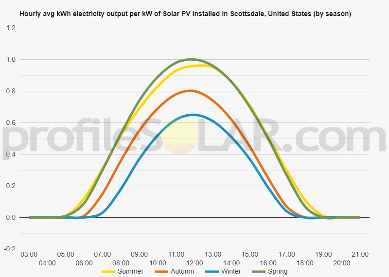 Graph of hourly avg kWh electricity output per kW of Solar PV installed in Scottsdale, United States (by season)