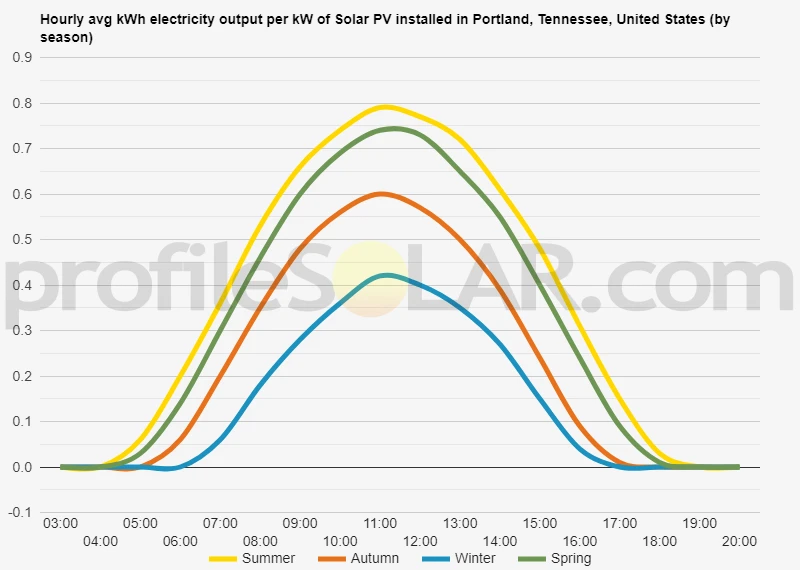 Graph of hourly avg kWh electricity output per kW of Solar PV installed in Portland, Tennessee, United States (by season)