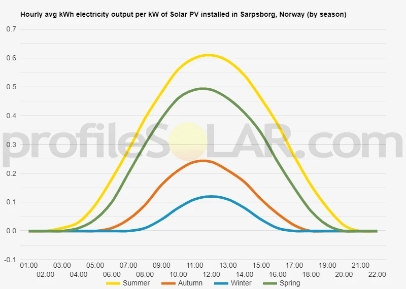 Graph of hourly avg kWh electricity output per kW of Solar PV installed in Sarpsborg, Norway (by season)