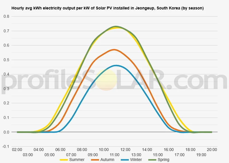 Graph of hourly avg kWh electricity output per kW of Solar PV installed in Jeongeup, South Korea (by season)
