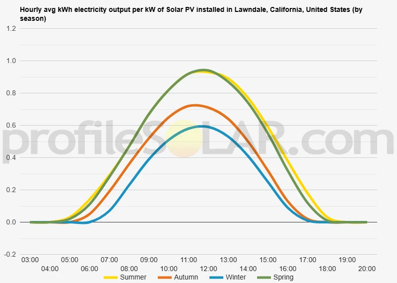 Graph of hourly avg kWh electricity output per kW of Solar PV installed in Lawndale, California, United States (by season)