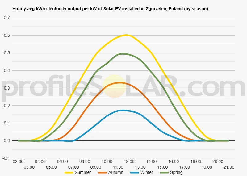 Graph of hourly avg kWh electricity output per kW of Solar PV installed in Zgorzelec, Poland (by season)