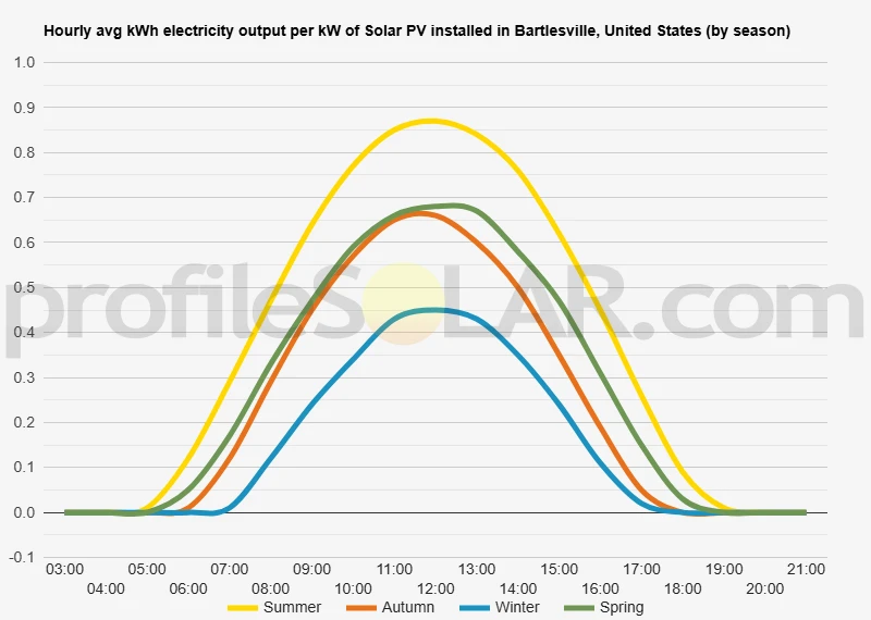Graph of hourly avg kWh electricity output per kW of Solar PV installed in Bartlesville, United States (by season)