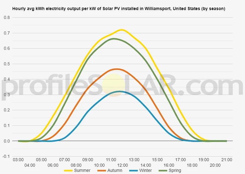 Graph of hourly avg kWh electricity output per kW of Solar PV installed in Williamsport, United States (by season)