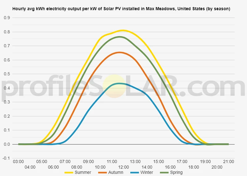 Graph of hourly avg kWh electricity output per kW of Solar PV installed in Max Meadows, United States (by season)