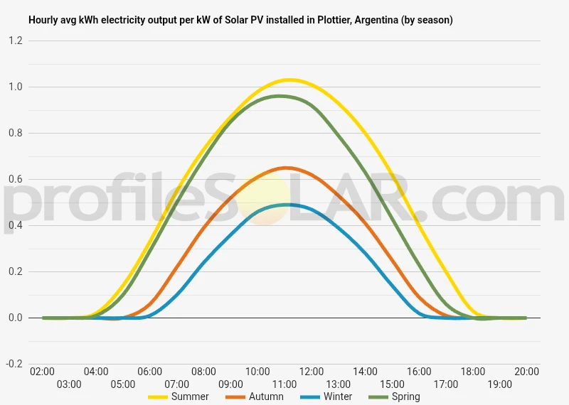 Graph of hourly avg kWh electricity output per kW of Solar PV installed in Plottier, Argentina (by season)