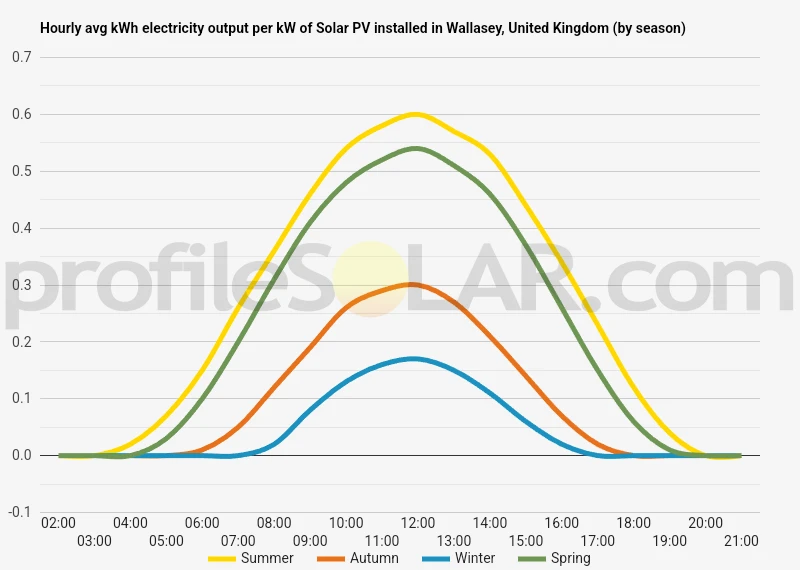 Graph of hourly avg kWh electricity output per kW of Solar PV installed in Wallasey, United Kingdom (by season)