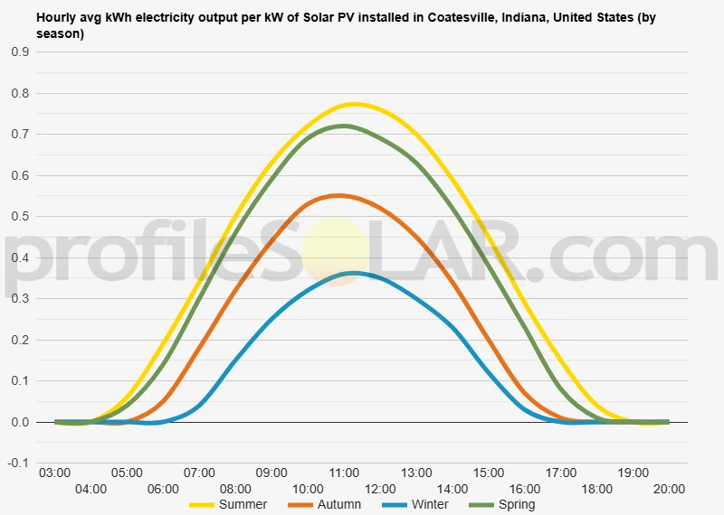 Graph of hourly avg kWh electricity output per kW of Solar PV installed in Coatesville, Indiana, United States (by season)