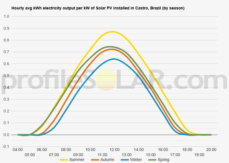 Graph of hourly avg kWh electricity output per kW of Solar PV installed in Castro, Brazil (by season)