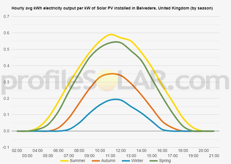 Graph of hourly avg kWh electricity output per kW of Solar PV installed in Belvedere, United Kingdom (by season)