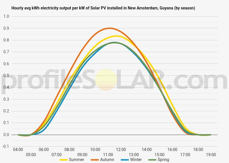 Graph of hourly avg kWh electricity output per kW of Solar PV installed in New Amsterdam, Guyana (by season)