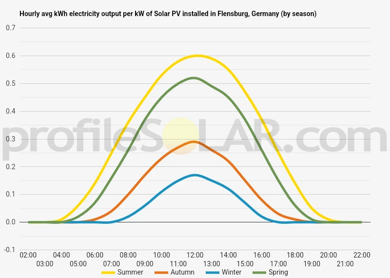 Graph of hourly avg kWh electricity output per kW of Solar PV installed in Flensburg, Germany (by season)