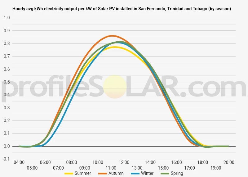 Graph of hourly avg kWh electricity output per kW of Solar PV installed in San Fernando, Trinidad And Tobago (by season)