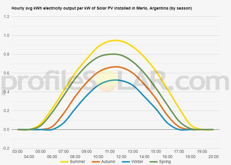 Graph of hourly avg kWh electricity output per kW of Solar PV installed in Merlo, Argentina (by season)