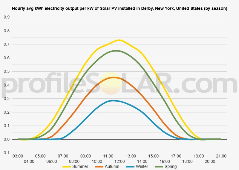Graph of hourly avg kWh electricity output per kW of Solar PV installed in Derby, New York, United States (by season)
