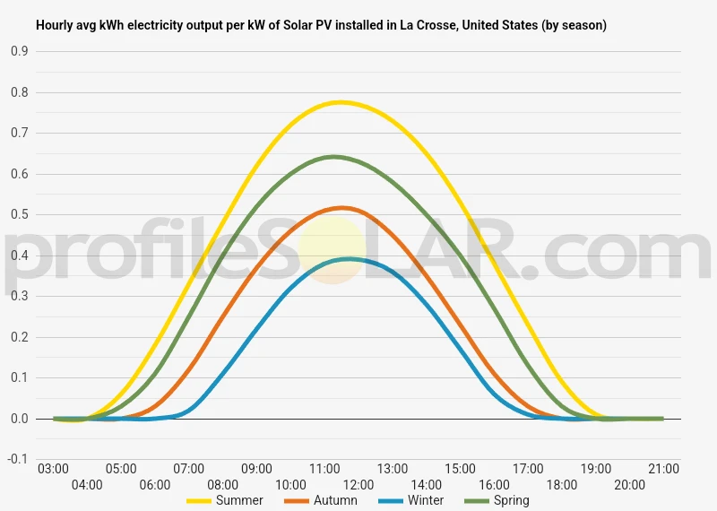 Graph of hourly avg kWh electricity output per kW of Solar PV installed in La Crosse, United States (by season)