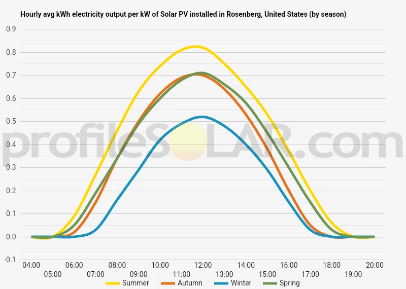 Graph of hourly avg kWh electricity output per kW of Solar PV installed in Rosenberg, United States (by season)