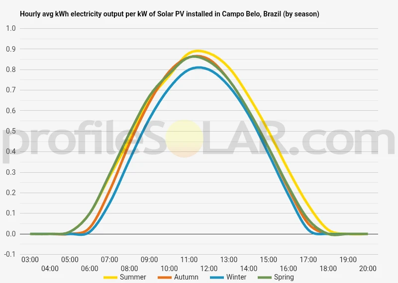 Graph of hourly avg kWh electricity output per kW of Solar PV installed in Campo Belo, Brazil (by season)