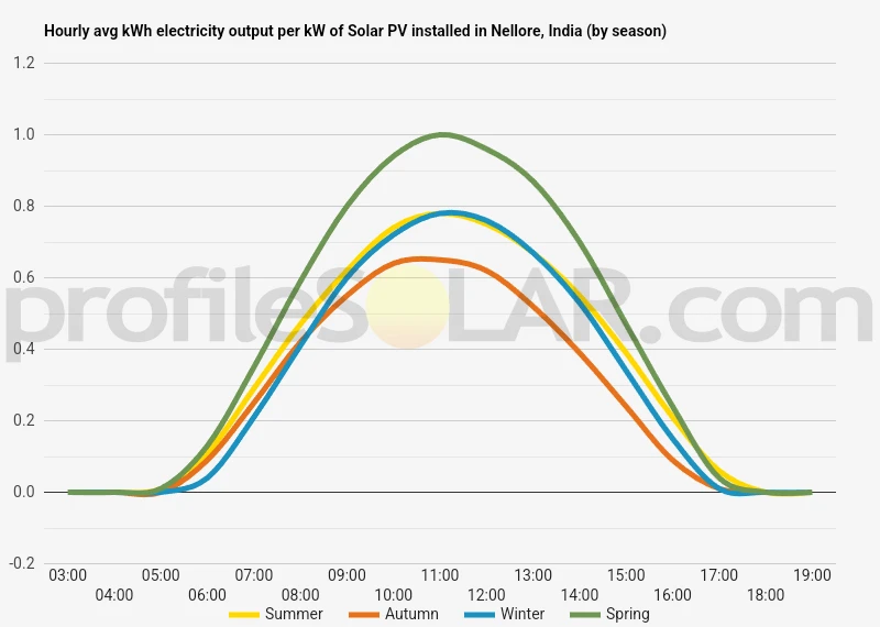 Graph of hourly avg kWh electricity output per kW of Solar PV installed in Nellore, India (by season)