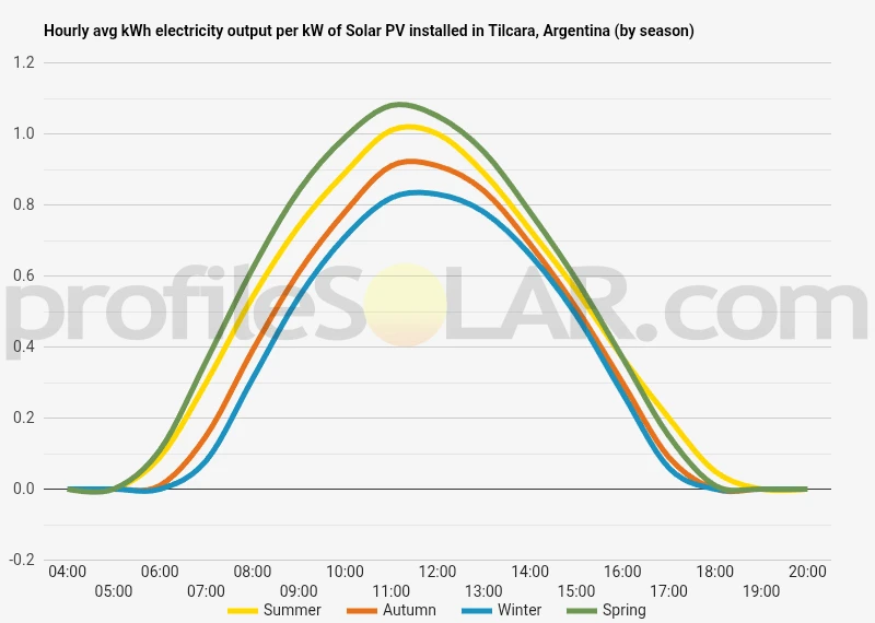 Graph of hourly avg kWh electricity output per kW of Solar PV installed in Tilcara, Argentina (by season)