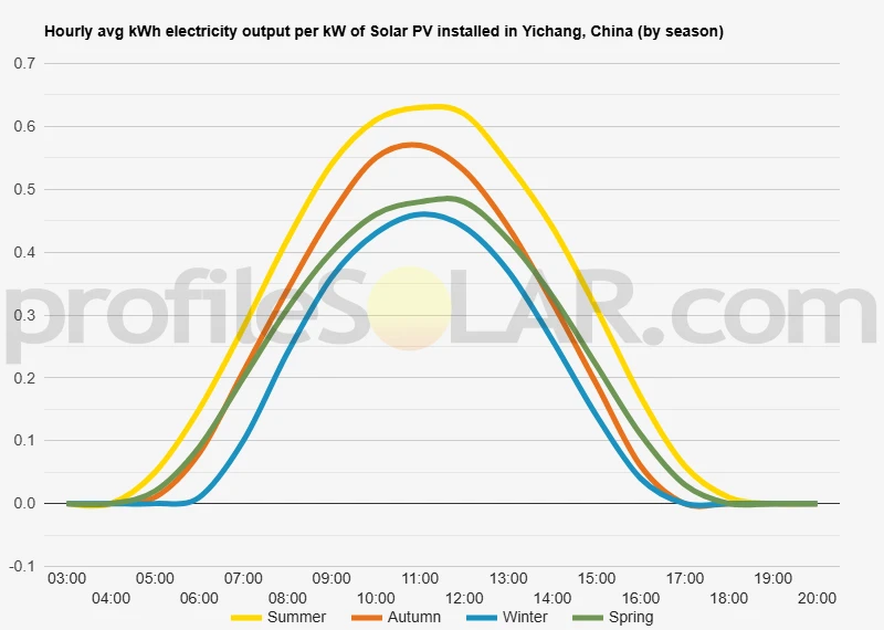 Graph of hourly avg kWh electricity output per kW of Solar PV installed in Yichang, China (by season)