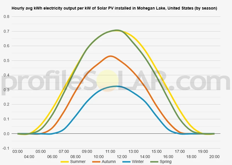 Graph of hourly avg kWh electricity output per kW of Solar PV installed in Mohegan Lake, United States (by season)