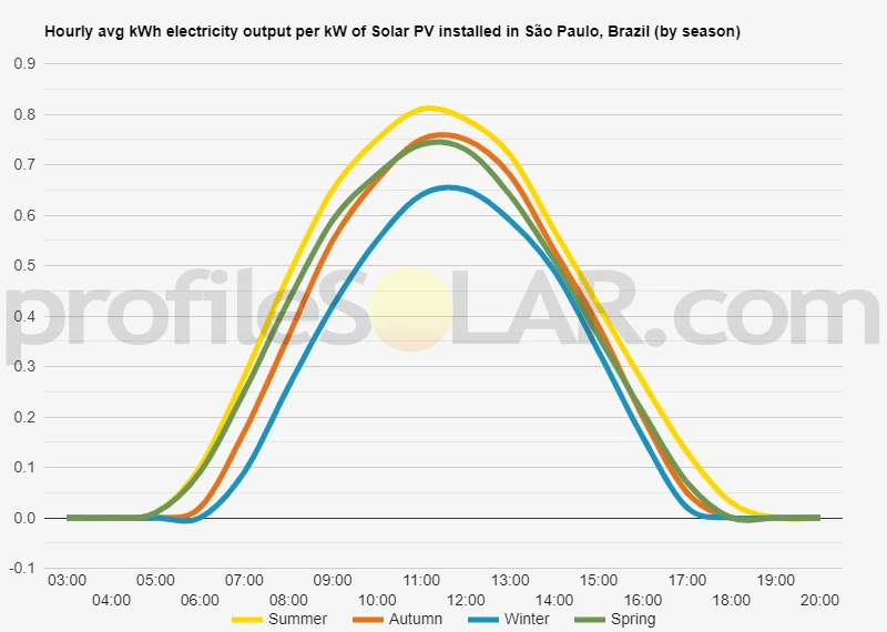 Graph of hourly avg kWh electricity output per kW of Solar PV installed in São Paulo, Brazil (by season)