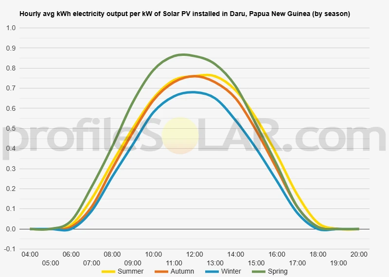 Graph of hourly avg kWh electricity output per kW of Solar PV installed in Daru, Papua New Guinea (by season)