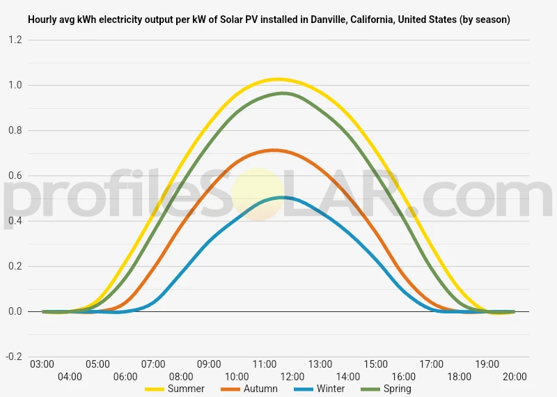 Graph of hourly avg kWh electricity output per kW of Solar PV installed in Danville, California, United States (by season)