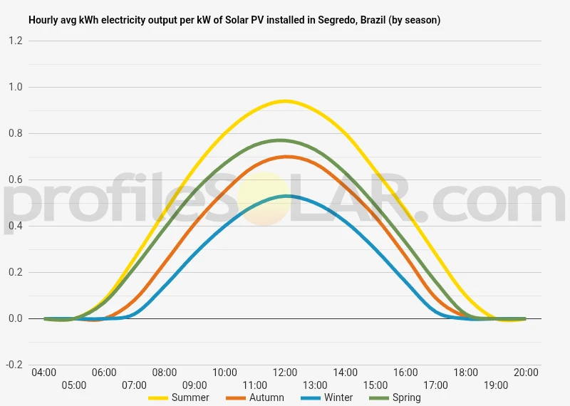 Graph of hourly avg kWh electricity output per kW of Solar PV installed in Segredo, Brazil (by season)