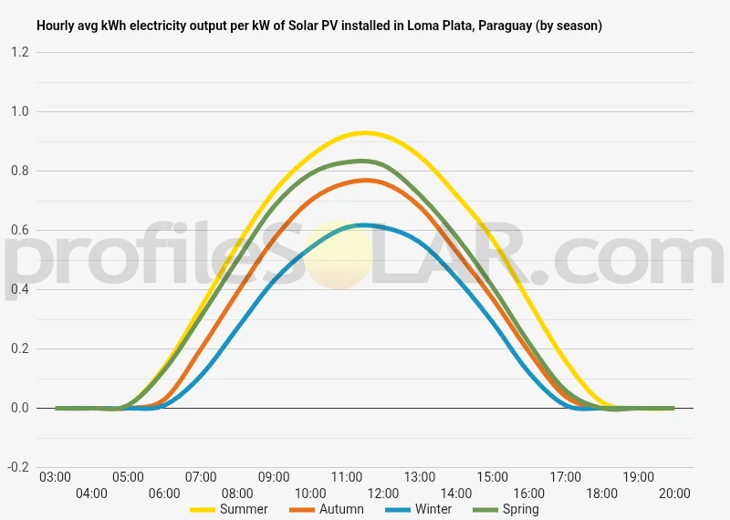 Graph of hourly avg kWh electricity output per kW of Solar PV installed in Loma Plata, Paraguay (by season)