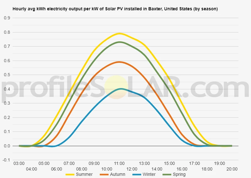 Graph of hourly avg kWh electricity output per kW of Solar PV installed in Baxter, United States (by season)