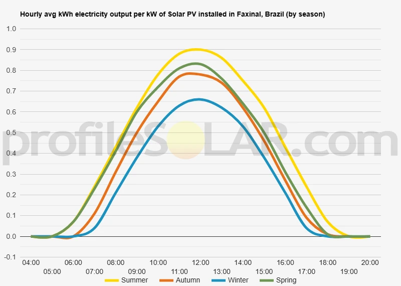 Graph of hourly avg kWh electricity output per kW of Solar PV installed in Faxinal, Brazil (by season)