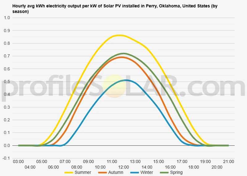 Graph of hourly avg kWh electricity output per kW of Solar PV installed in Perry, Oklahoma, United States (by season)