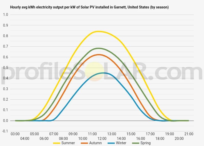 Graph of hourly avg kWh electricity output per kW of Solar PV installed in Garnett, United States (by season)
