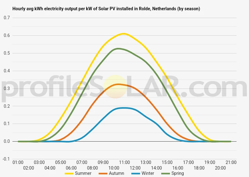Graph of hourly avg kWh electricity output per kW of Solar PV installed in Rolde, Netherlands (by season)