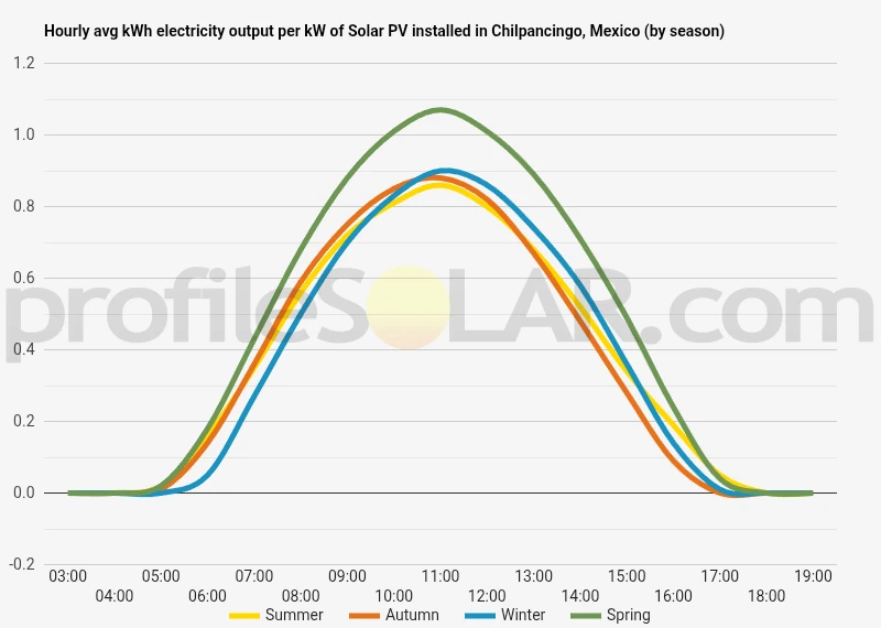 Graph of hourly avg kWh electricity output per kW of Solar PV installed in Chilpancingo, Mexico (by season)
