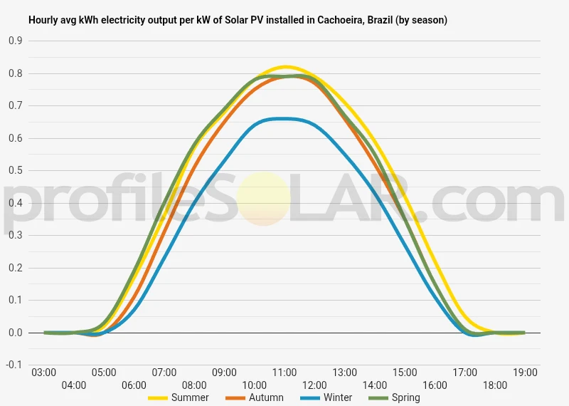 Graph of hourly avg kWh electricity output per kW of Solar PV installed in Cachoeira, Brazil (by season)