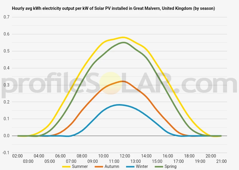 Graph of hourly avg kWh electricity output per kW of Solar PV installed in Great Malvern, United Kingdom (by season)