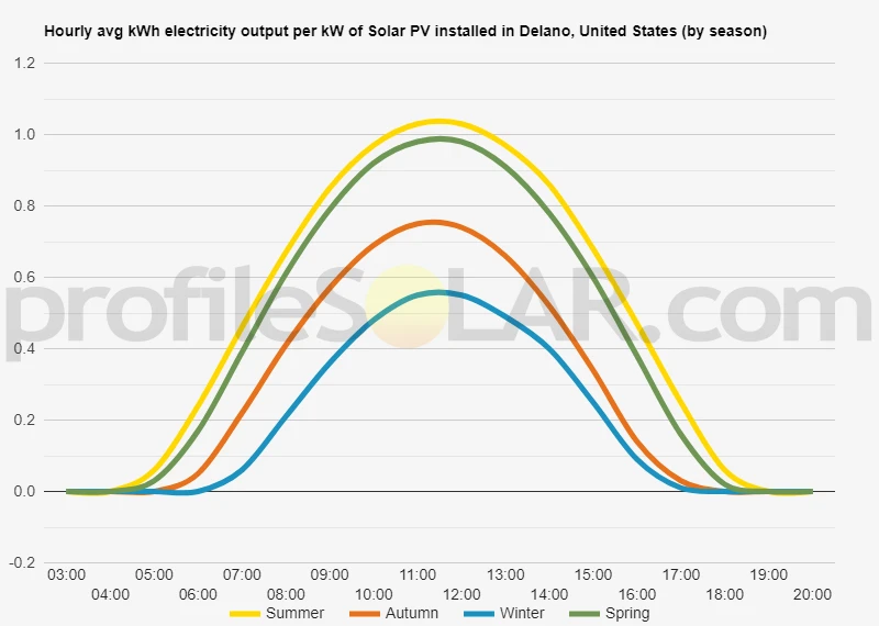 Graph of hourly avg kWh electricity output per kW of Solar PV installed in Delano, United States (by season)