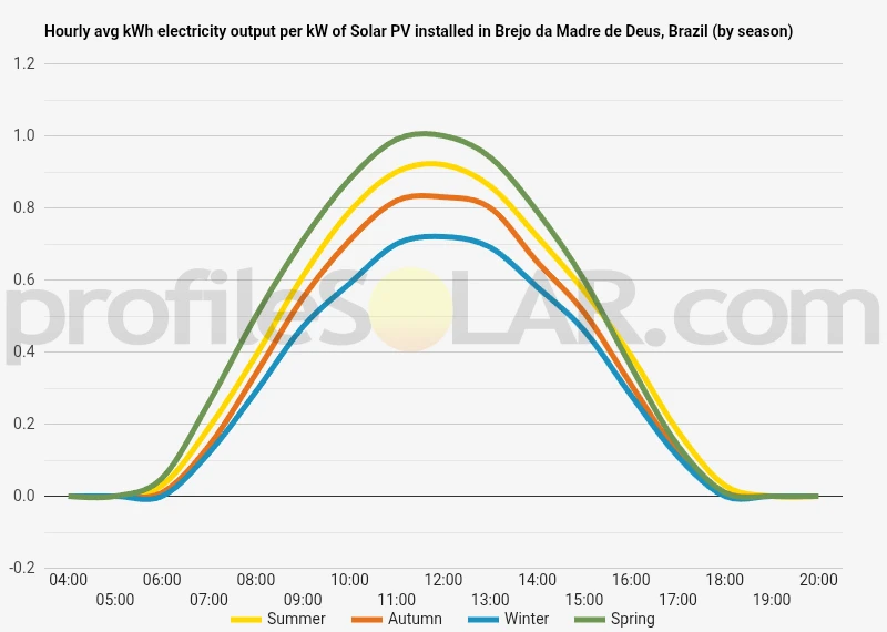 Graph of hourly avg kWh electricity output per kW of Solar PV installed in Brejo Da Madre De Deus, Brazil (by season)