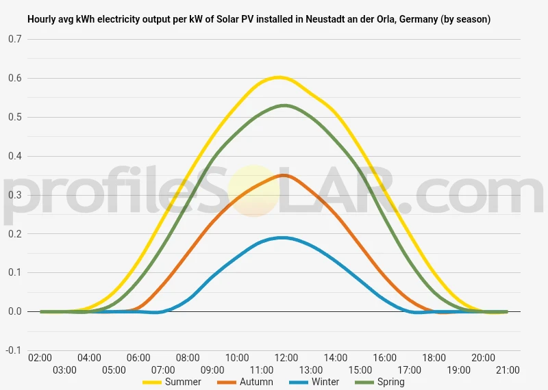 Graph of hourly avg kWh electricity output per kW of Solar PV installed in Neustadt An Der Orla, Germany (by season)