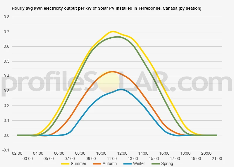 Graph of hourly avg kWh electricity output per kW of Solar PV installed in Terrebonne, Canada (by season)