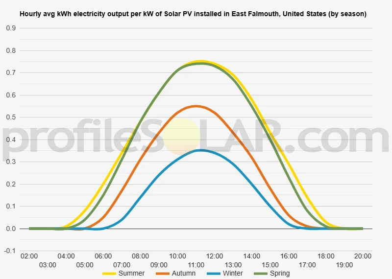 Graph of hourly avg kWh electricity output per kW of Solar PV installed in East Falmouth, United States (by season)