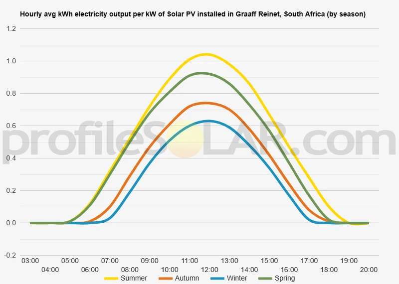 Graph of hourly avg kWh electricity output per kW of Solar PV installed in Graaff Reinet, South Africa (by season)